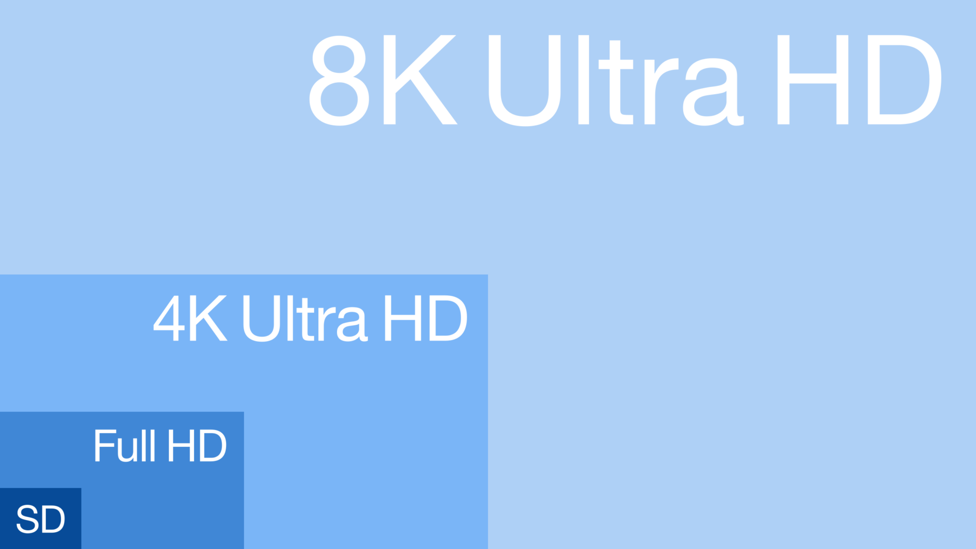 Resolution of SD Full HD 4K Ultra HD 8K Ultra HD.svg