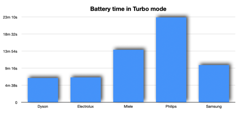 Skaftdammsugare battery time chart