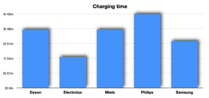 skaftdammsugare charging time chart