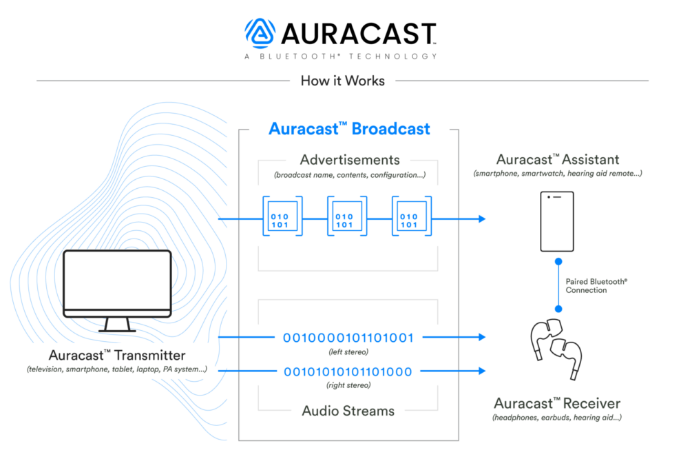 auracast how it works 1600x1077 1 989x666 1