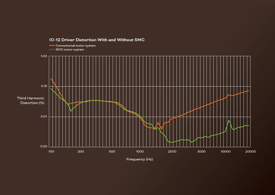 distortio chart